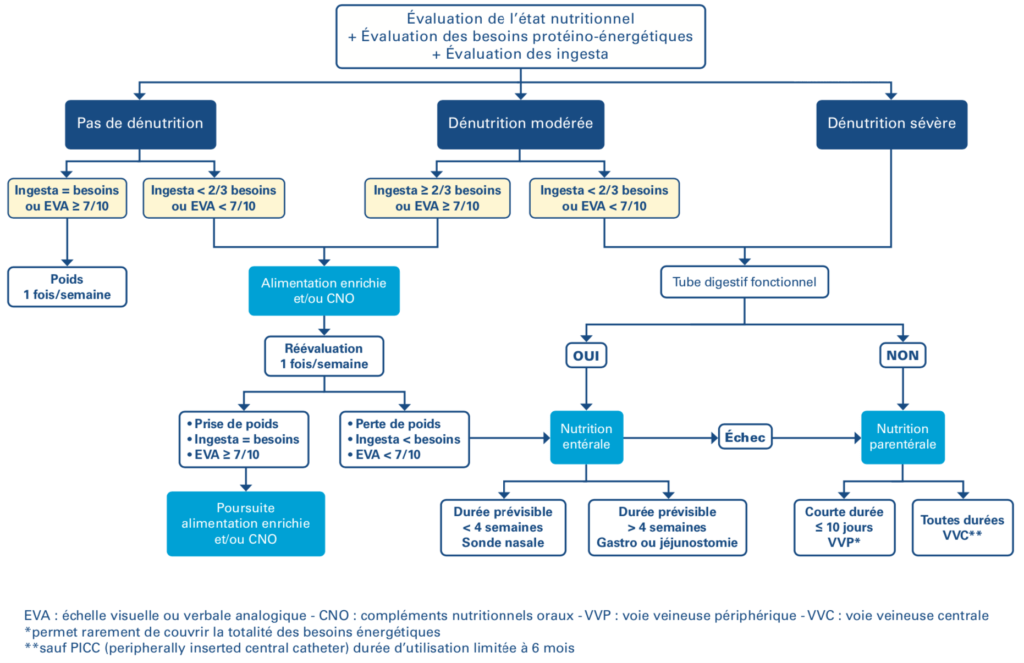 Arbre décisionnel du soin nutritionnel de la SFNCM extrait de la stratégie de prise en charge nutritionnelle Covid-19. 