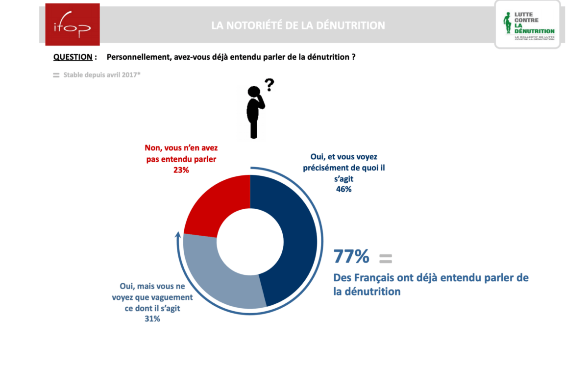 enquete dénutrition